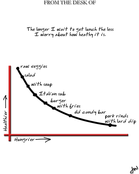 Hungrier v. Healthier Over Time